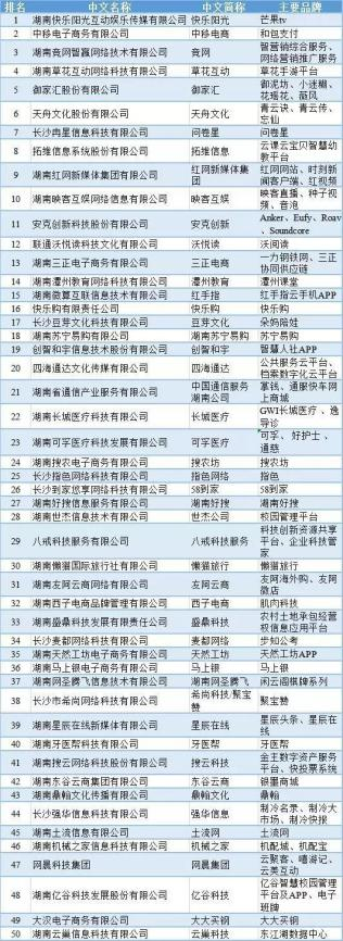 希尚科技/聚寶贊榮獲2019湖南省互聯(lián)網(wǎng)企業(yè)50強(qiáng) 創(chuàng)新驅(qū)動(dòng)與行業(yè)影響力再受認(rèn)可